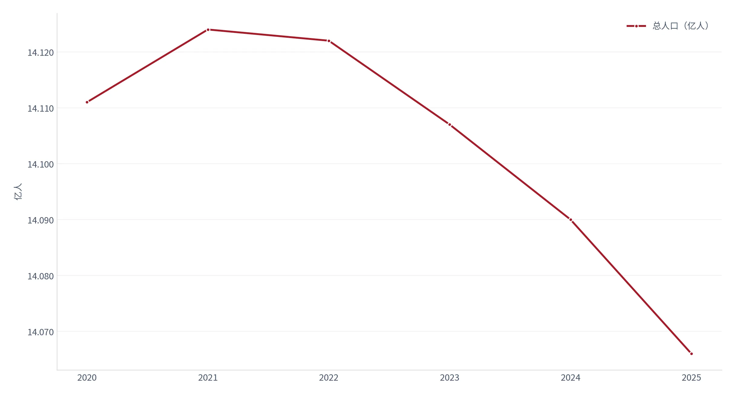 图 26：中国总人口与城镇化背景（2020—2025）。总人口 2025 年 14.066 亿人、城镇化率 66.343%。资料来源：世界银行世界发展指标 [10][12]