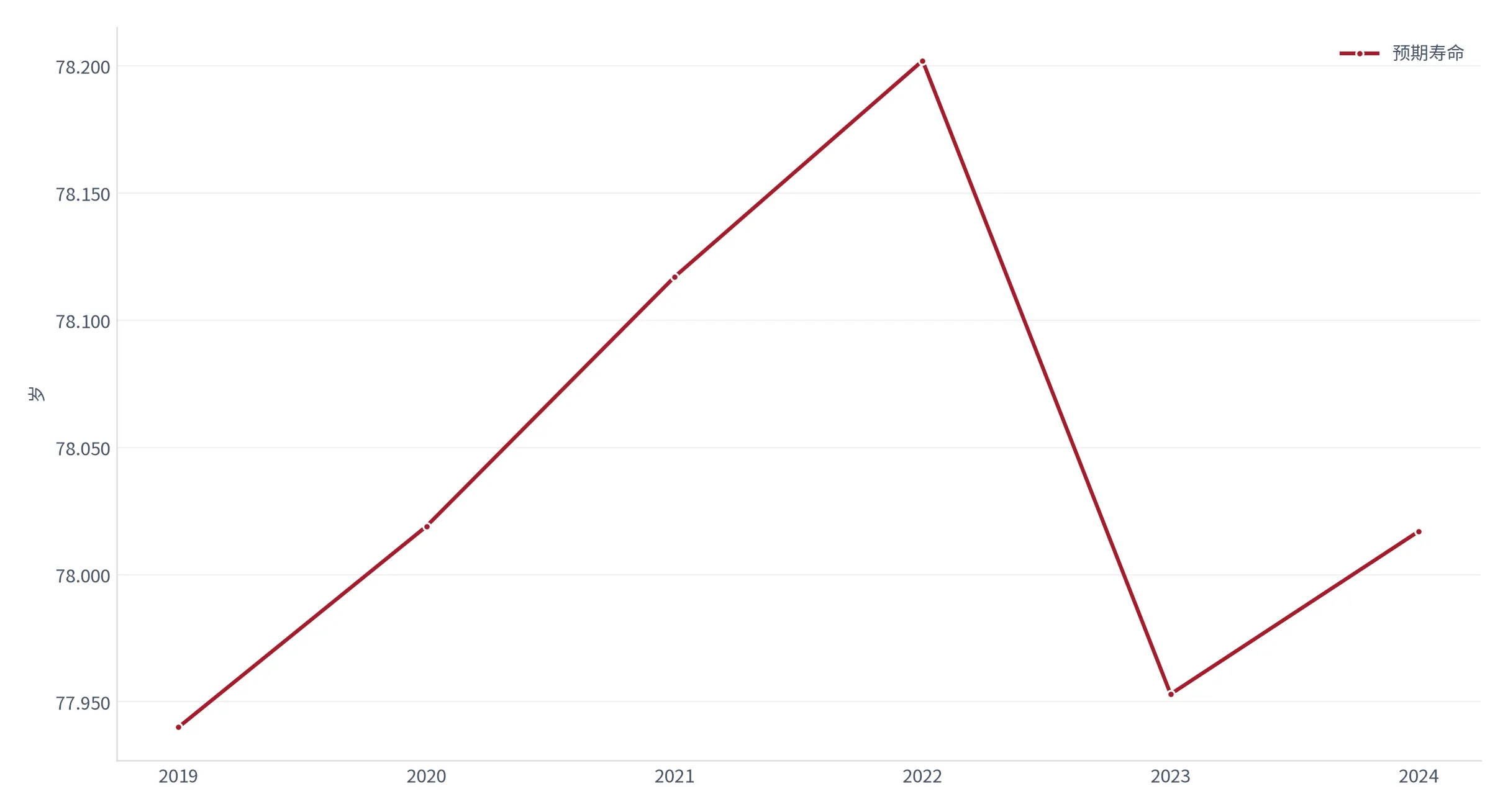 图 2：中国预期寿命走势（岁；2019—2024）。2024 年 78.017 岁。资料来源：世界银行世界发展指标 [2]
