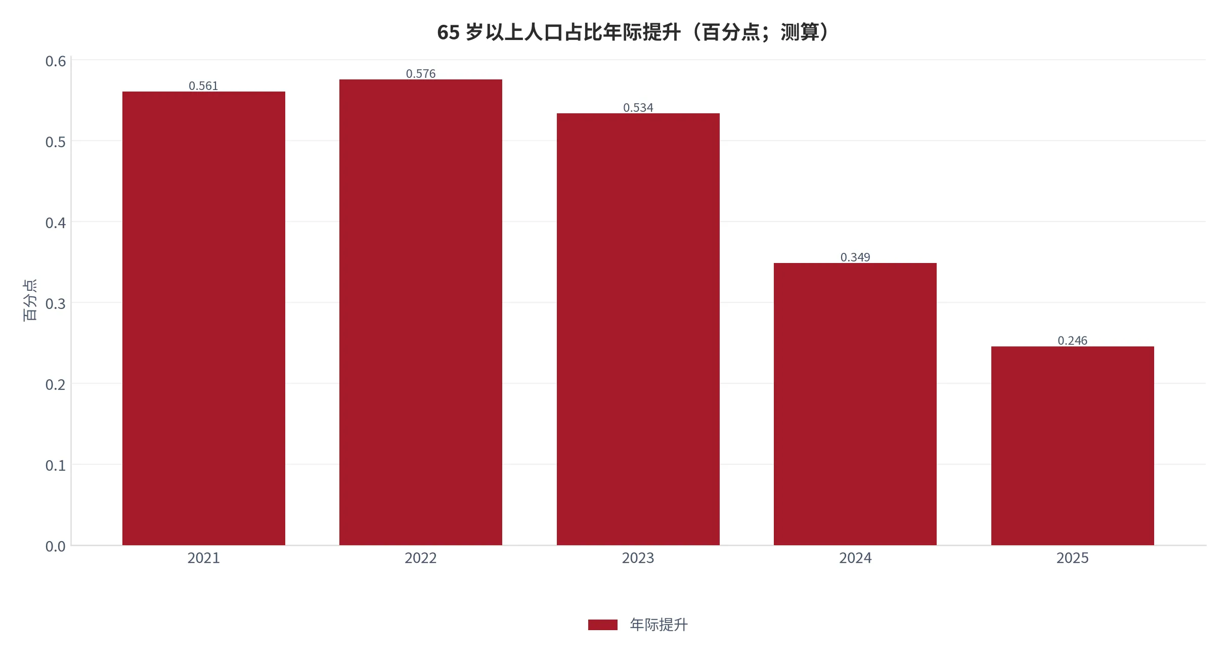 图 3：65 岁以上人口占比的年际提升（百分点；2021—2025，本报告测算）。由年度占比差分计算。资料来源：世界银行世界发展指标 [1]，本报告测算