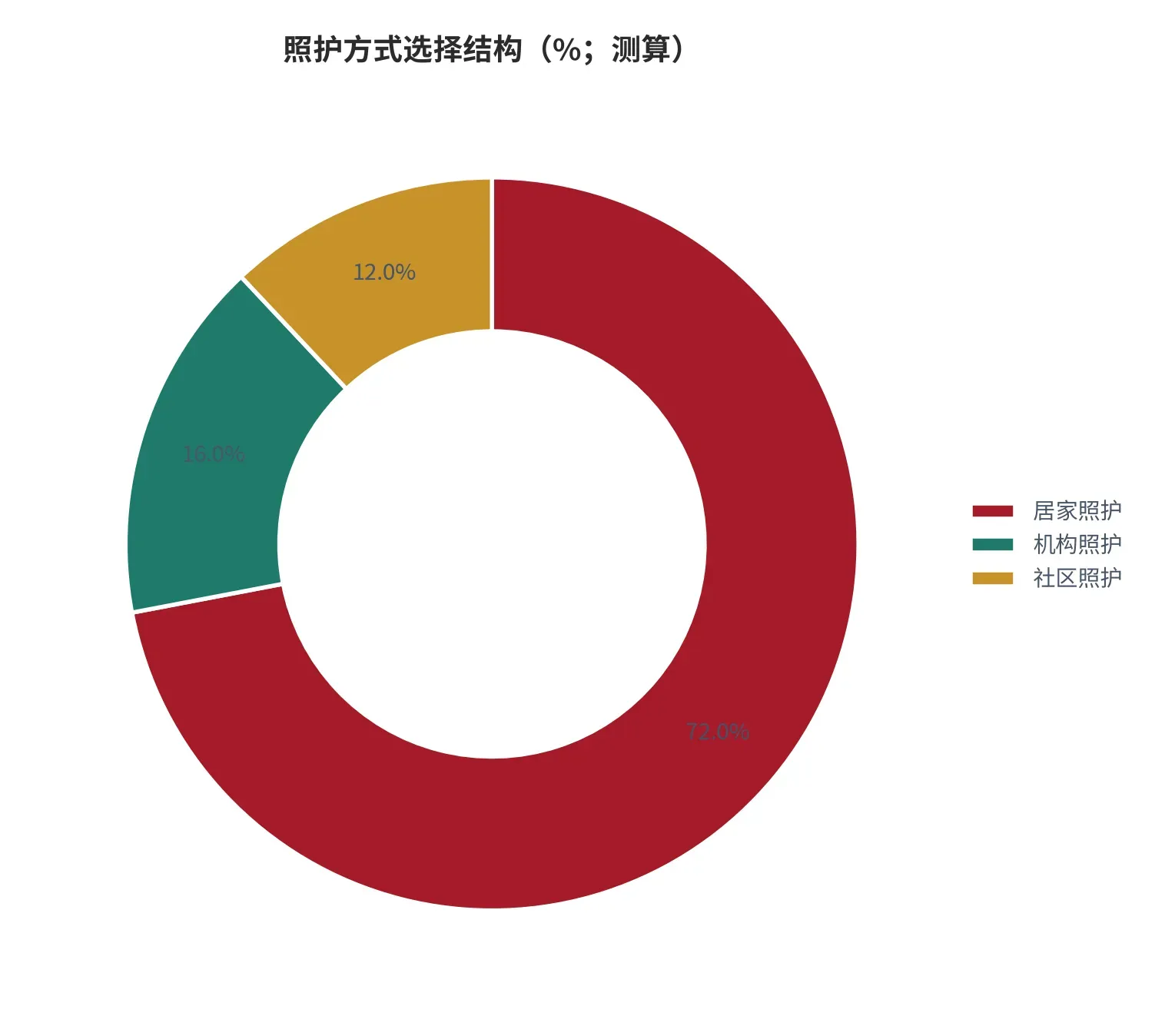 图 6:照护方式选择结构(%;本报告测算)。含居家、社区与机构三类。资料来源:本报告测算