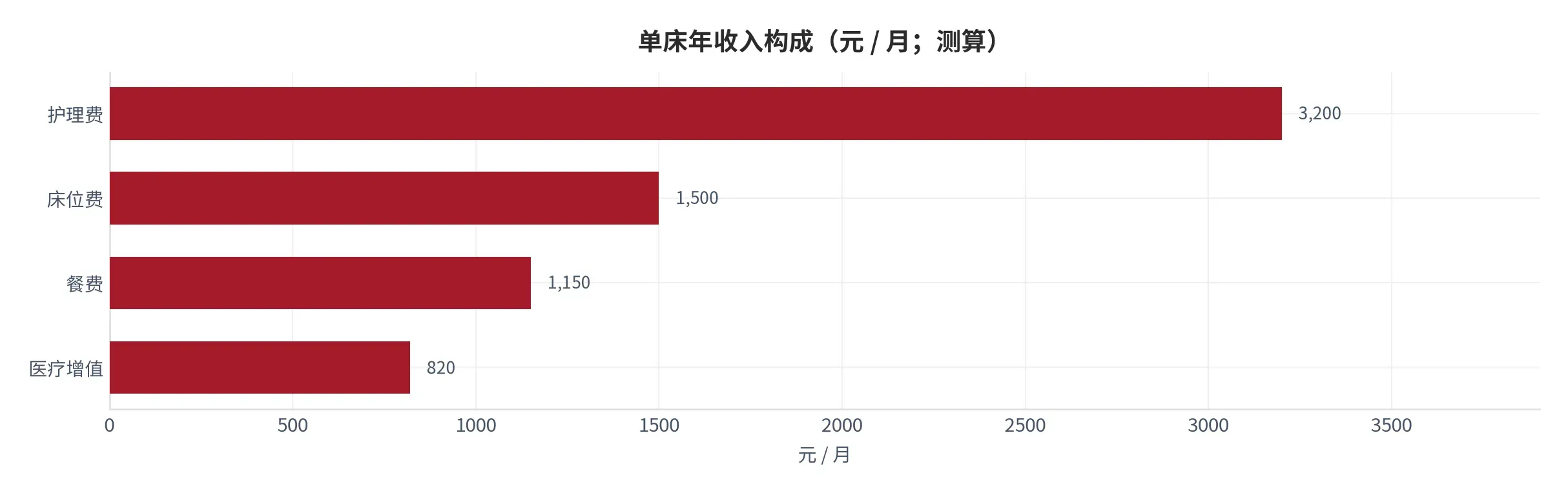 图 7:单床年收入构成(元 / 月;本报告测算)。含床位费、护理费、餐费与医疗增值。资料来源:本报告测算