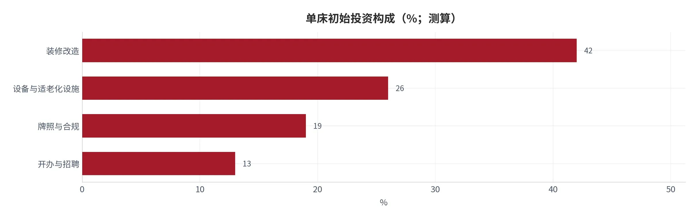图 10:单床初始投资构成(%;本报告测算)。含装修改造、设备、牌照合规与开办。资料来源:本报告测算