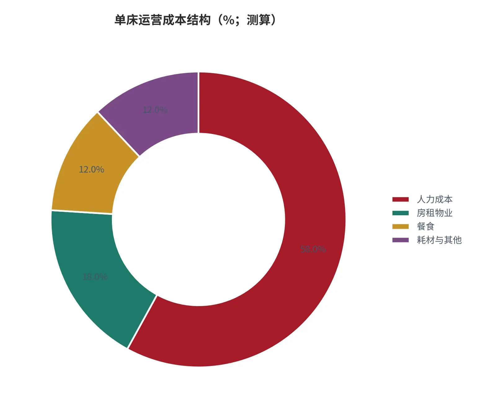 图 11:单床运营成本结构(%;本报告测算)。人力成本占比接近六成。资料来源:本报告测算