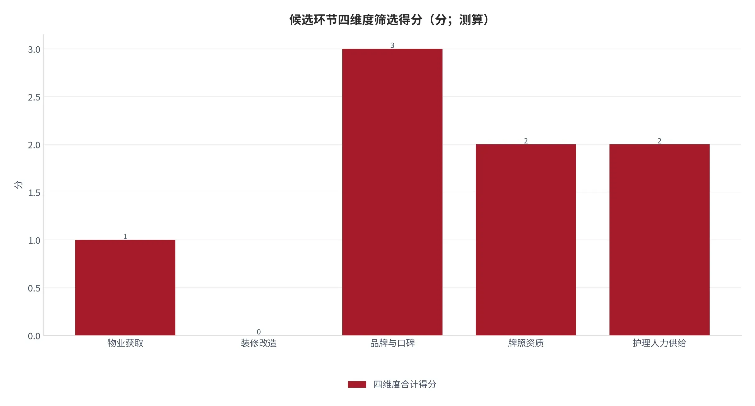 图 15:候选环节四维度筛选得分(分;本报告测算)。按高增长、高利润、高壁垒、供给受限各 1 分计。资料来源:本报告测算