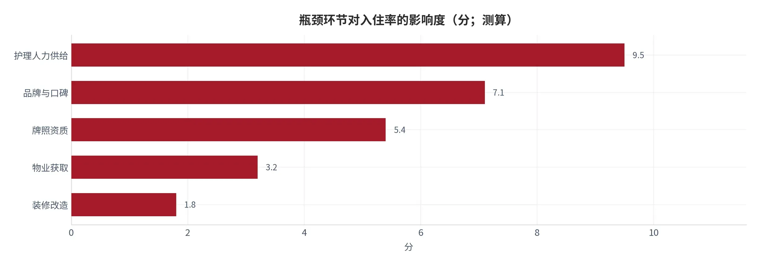 图 16:瓶颈环节对入住率的影响度(分;本报告测算)。资料来源:本报告测算