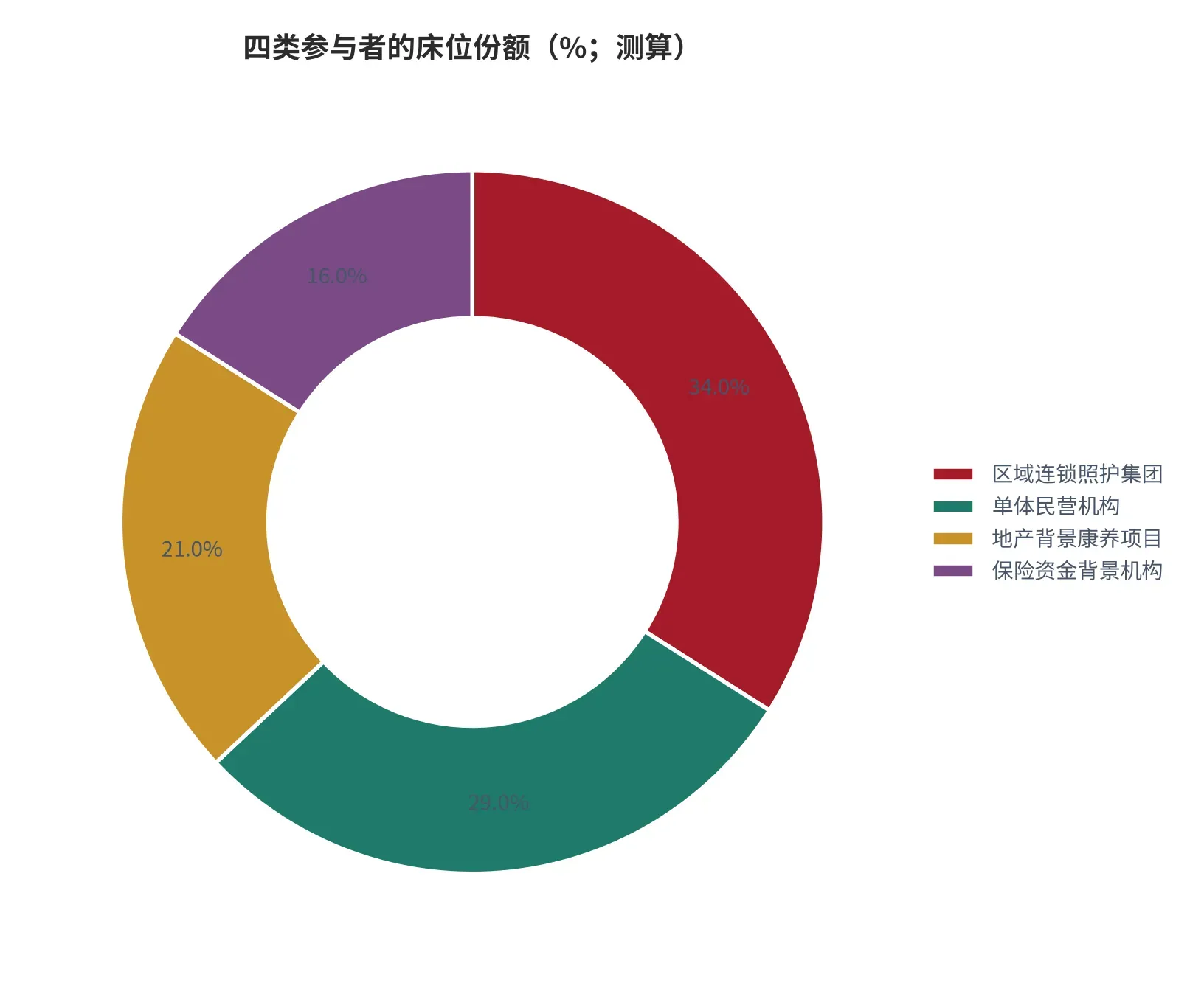图 17:四类参与者的床位份额(%;本报告测算)。按在运营床位数口径。资料来源:本报告测算