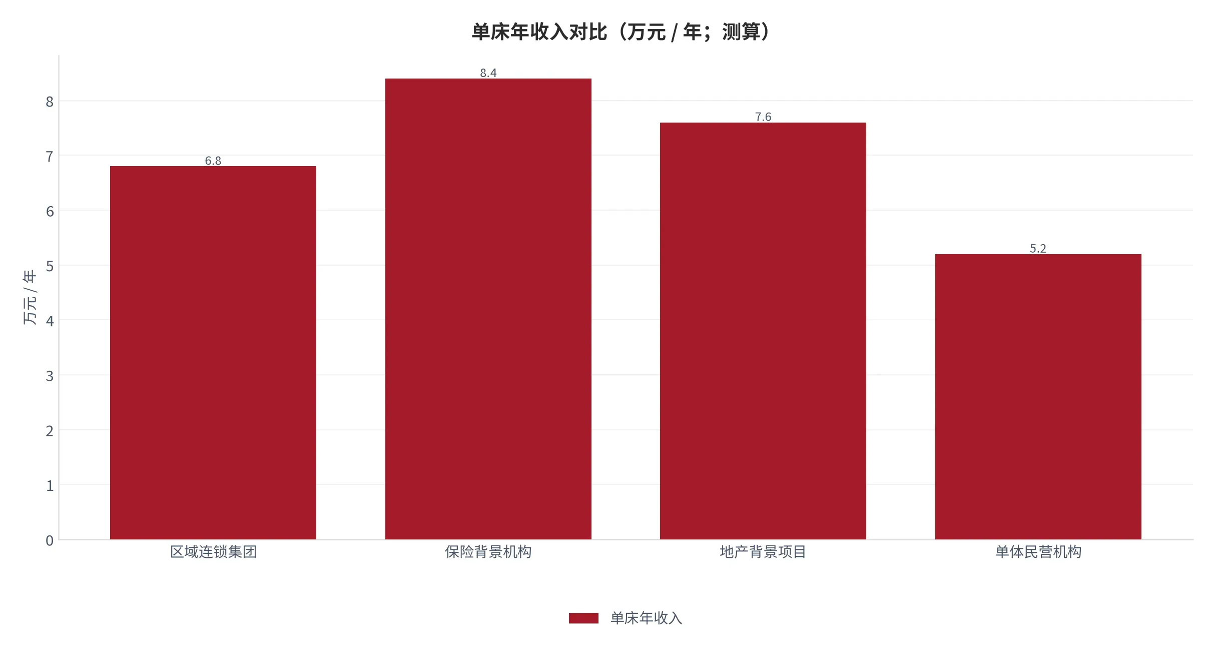 图 18:单床年收入对比(万元 / 年;本报告测算)。按四类参与者口径。资料来源:本报告测算