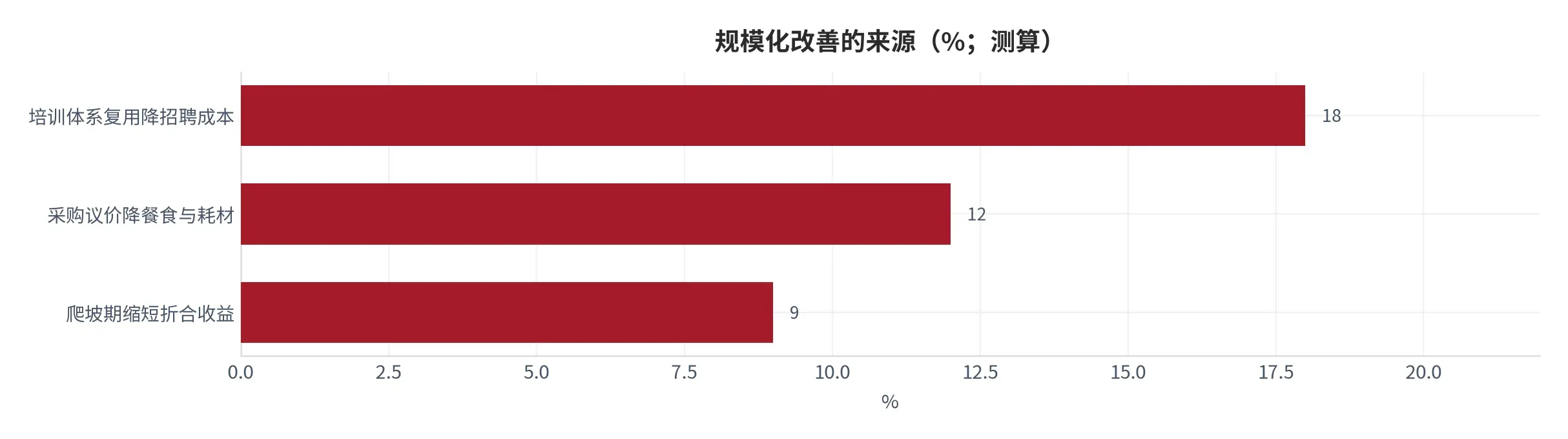 图 19:规模化改善的来源(%;本报告测算)。含采购议价、培训复用与爬坡提速。资料来源:本报告测算