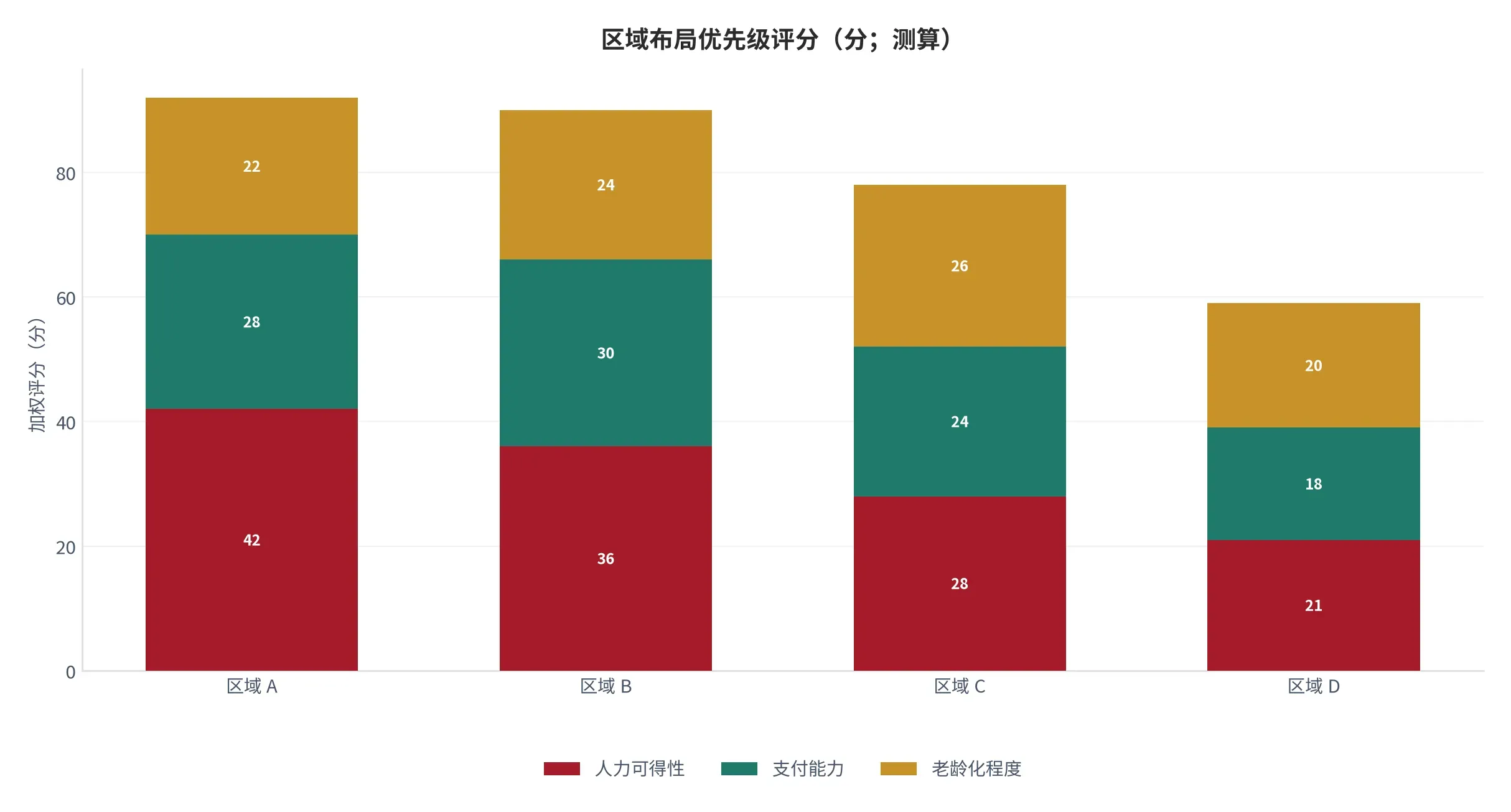 图 20:区域布局优先级评分(分;本报告测算)。按老龄化、支付能力与人力可得性加权。资料来源:本报告测算