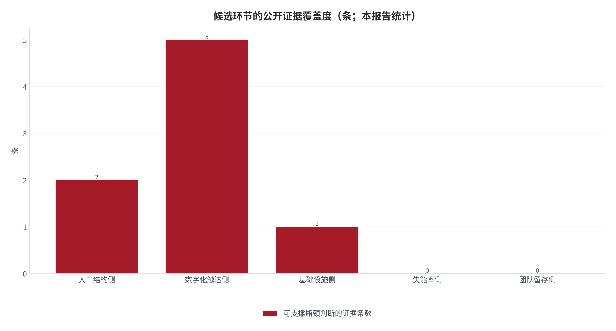 图 21:候选环节的公开证据覆盖度(条;本报告统计)。按可支撑瓶颈判断的证据条数统计。资料来源:本报告统计