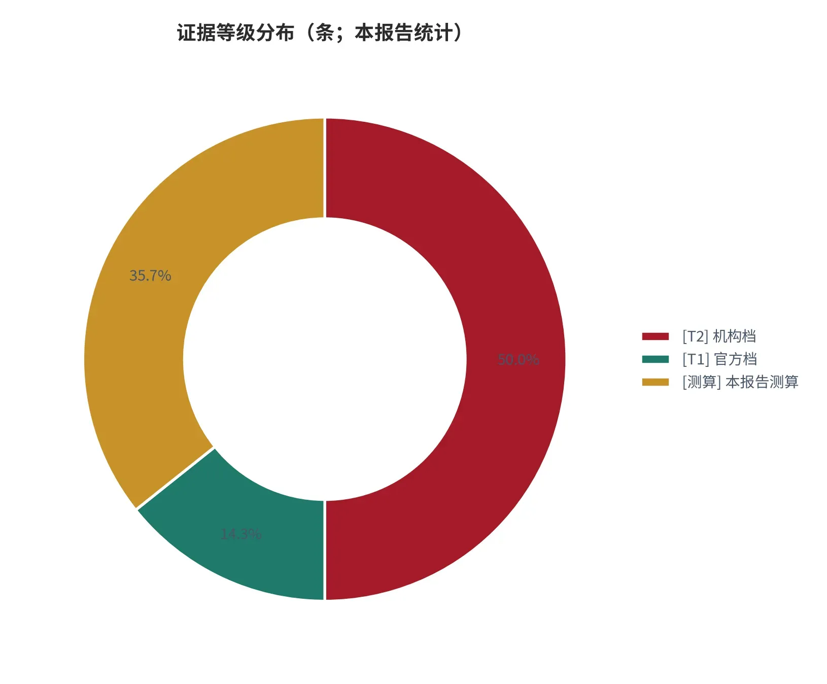 图 22:证据等级分布(条;本报告统计)。含官方档、机构档与本报告测算。资料来源:本报告统计