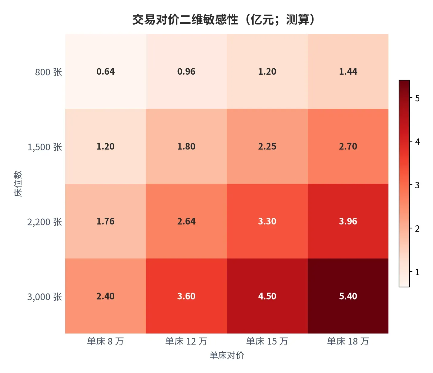 图 24:交易对价二维敏感性(亿元;本报告测算)。行变量为床位数、列变量为单床对价。资料来源:本报告测算