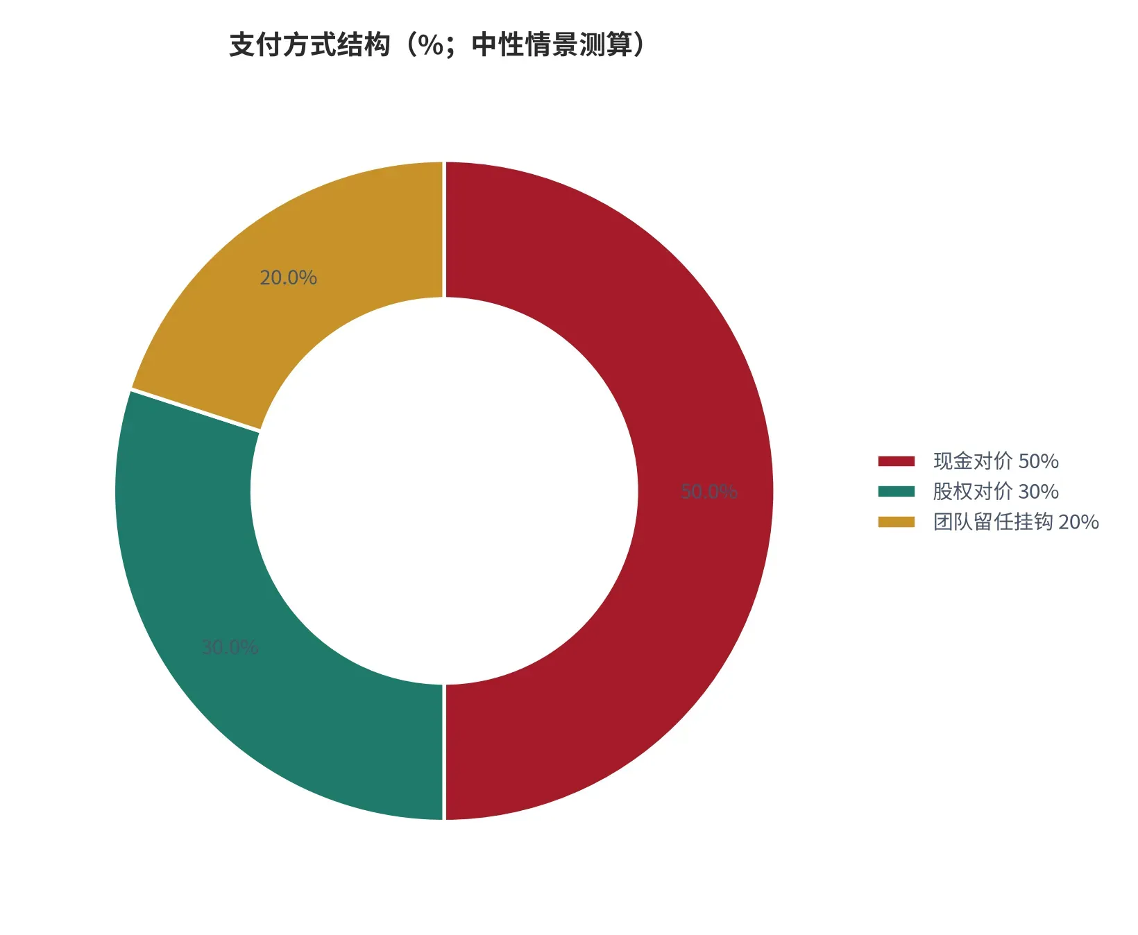 图 25:支付方式结构(%;本报告测算)。中性情景下现金、股权与团队留任挂钩部分的占比。资料来源:本报告测算