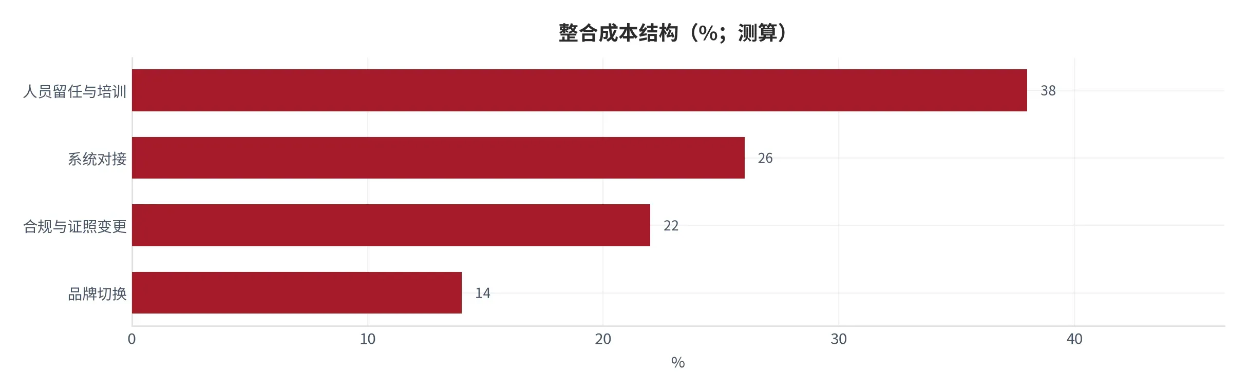 图 26:整合成本结构(%;本报告测算)。含人员留任、系统对接、合规变更与品牌切换。资料来源:本报告测算