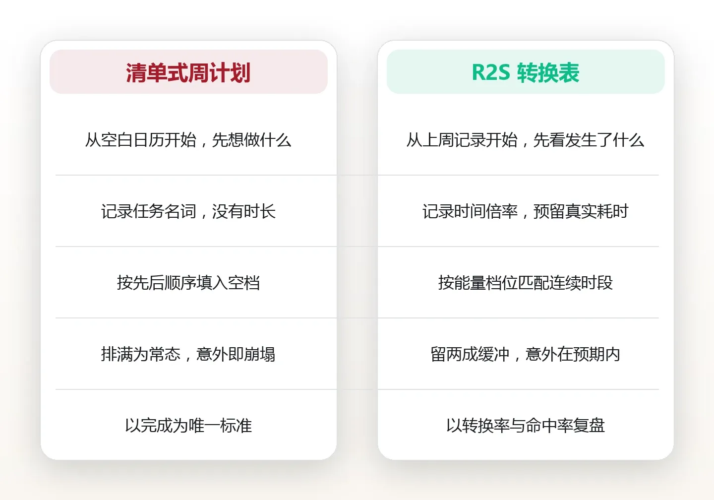 周末 30 分钟定调下周:一张从复盘到排程的转换表 对比图