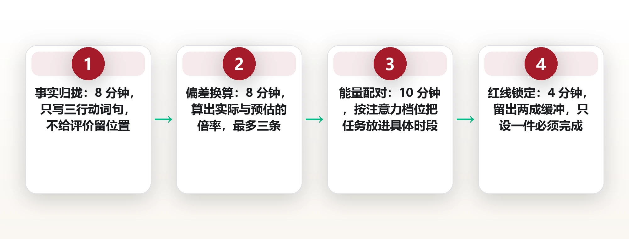 周末 30 分钟定调下周:一张从复盘到排程的转换表 框架图