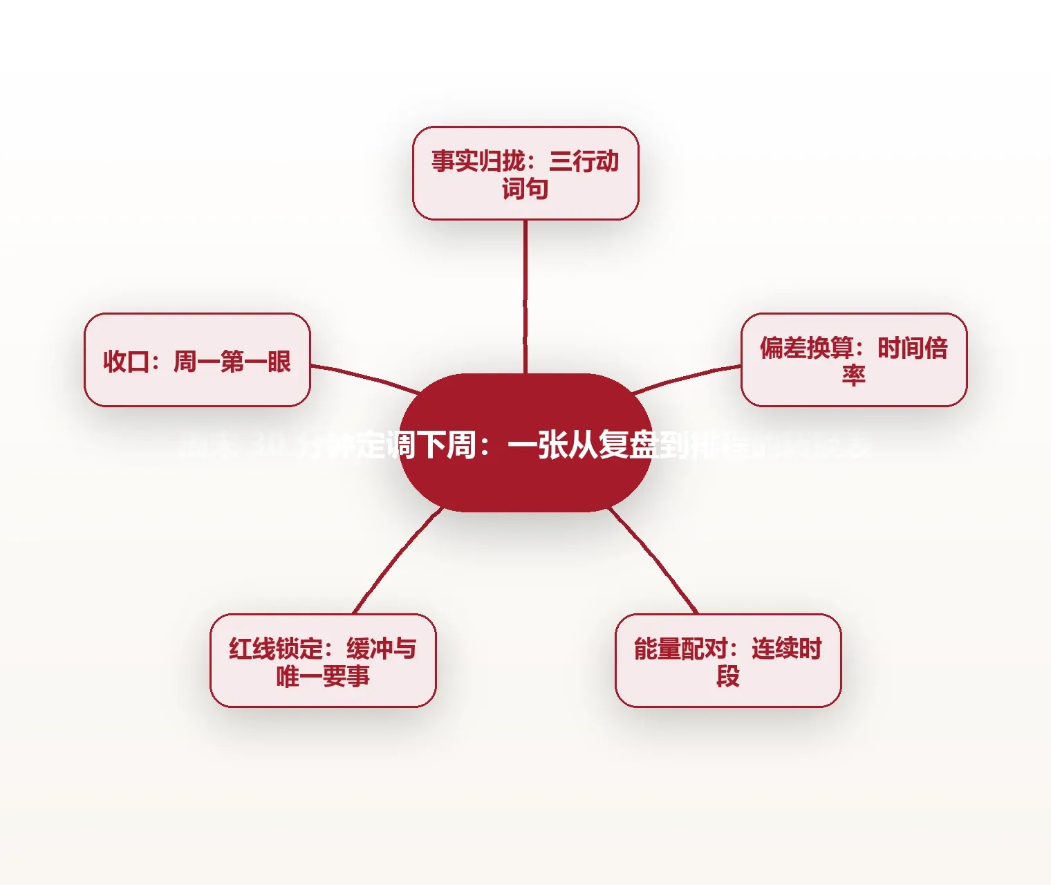 周末 30 分钟定调下周:一张从复盘到排程的转换表 思维导图