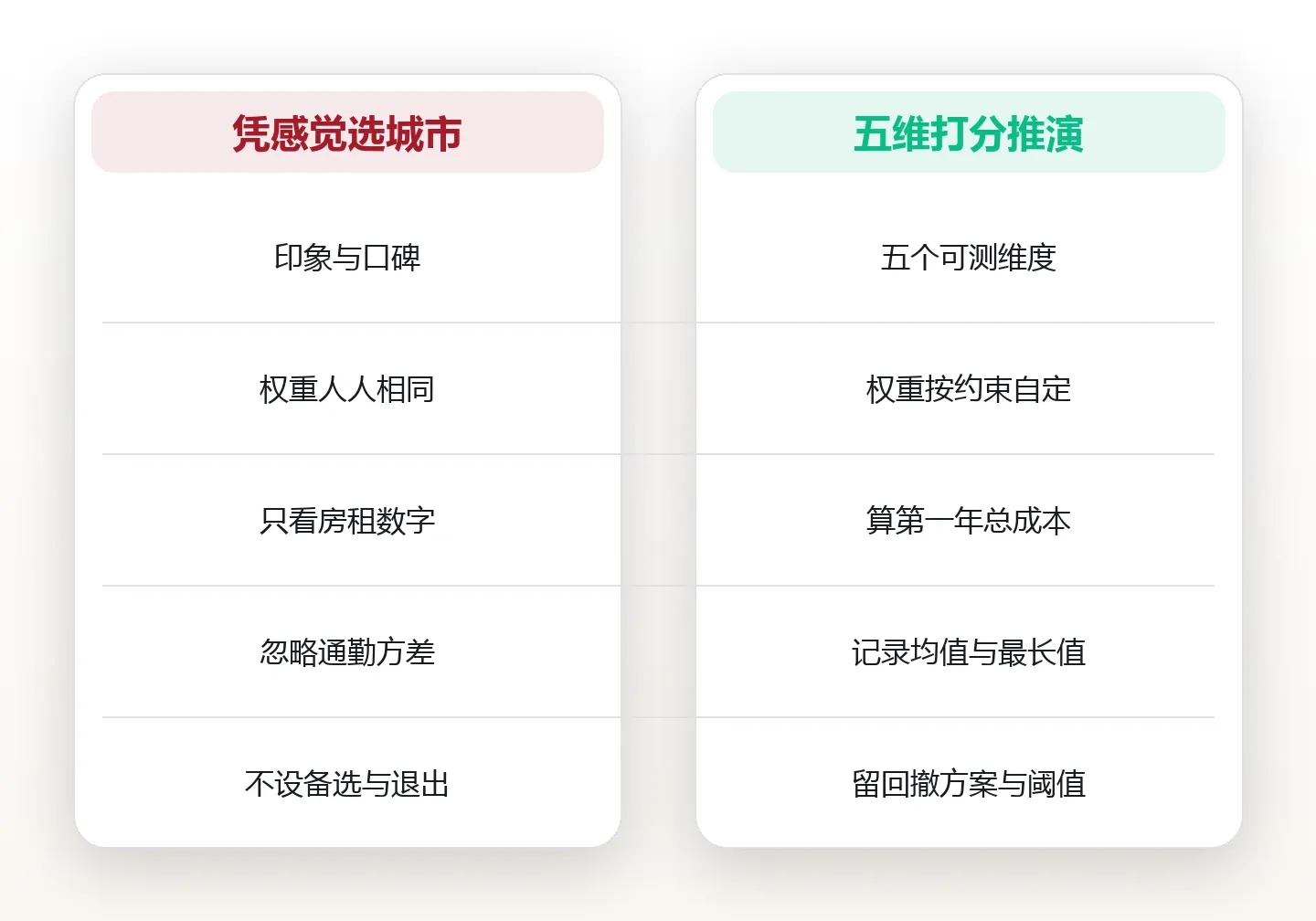 换城市之前:用五维打分表把居住地选择从感觉变成推演 对比图