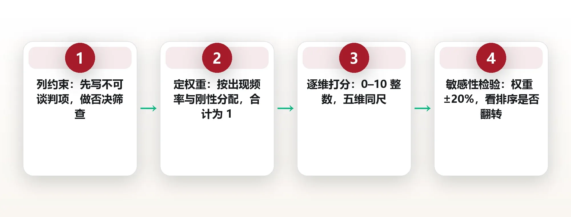 换城市之前:用五维打分表把居住地选择从感觉变成推演 框架图
