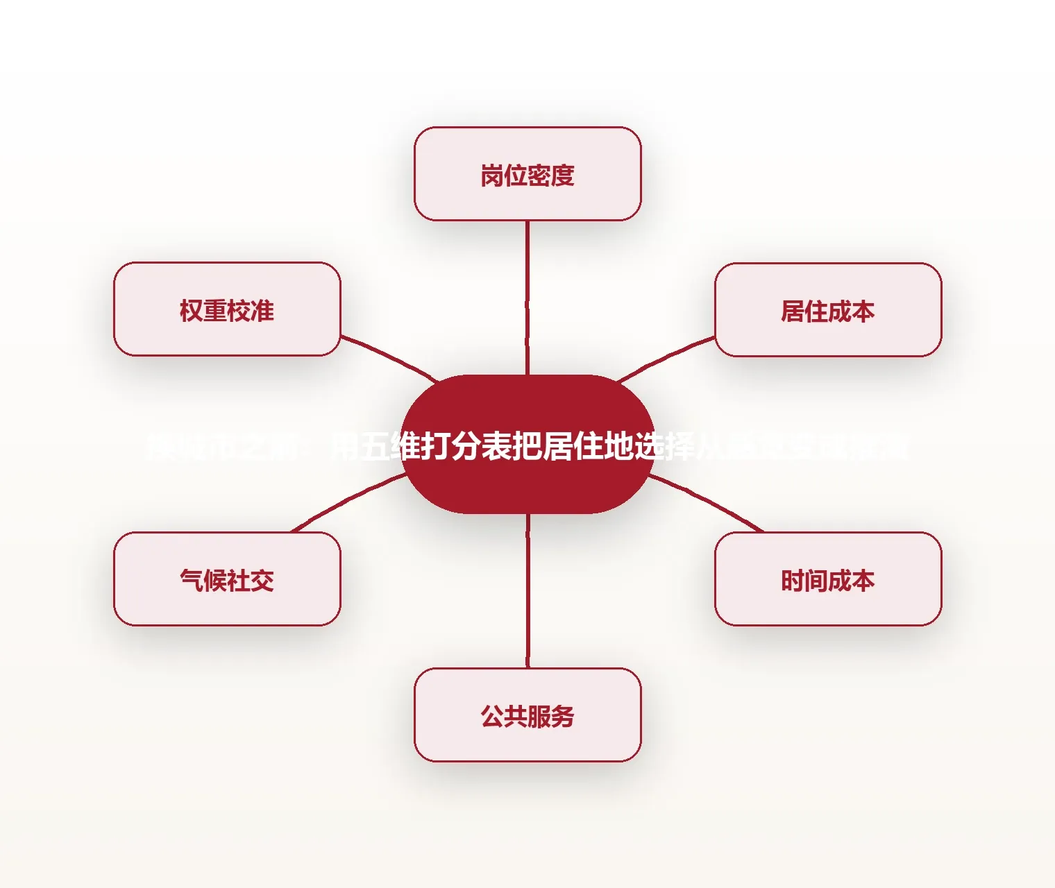 换城市之前:用五维打分表把居住地选择从感觉变成推演 思维导图