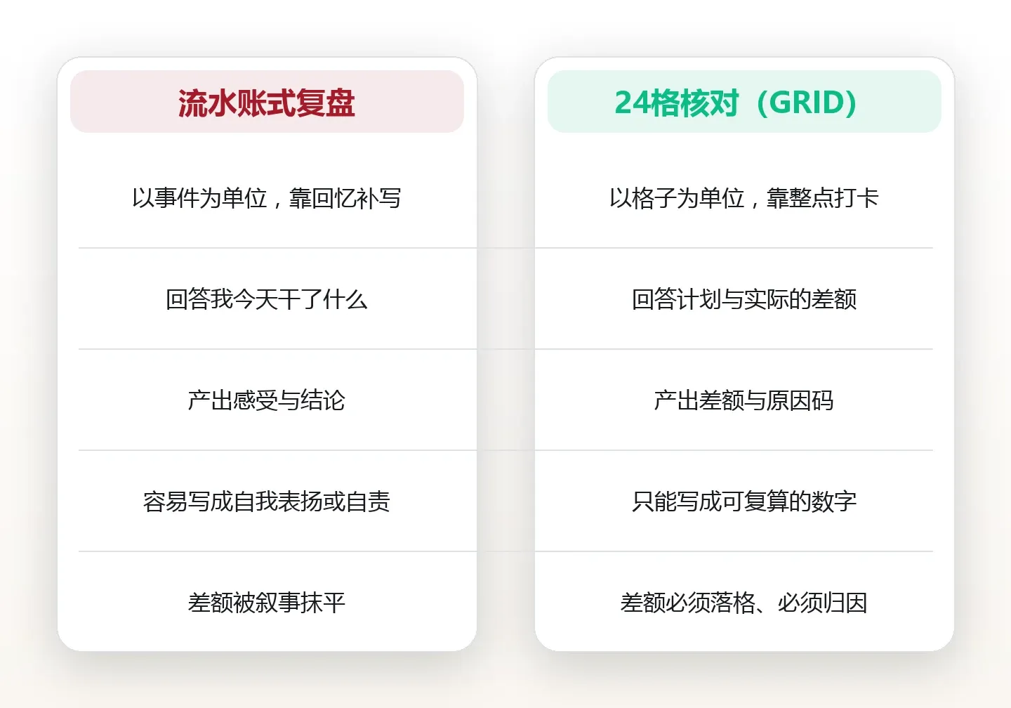 计划与真实之差:用时间块核对表看清一天的 24 格 对比图