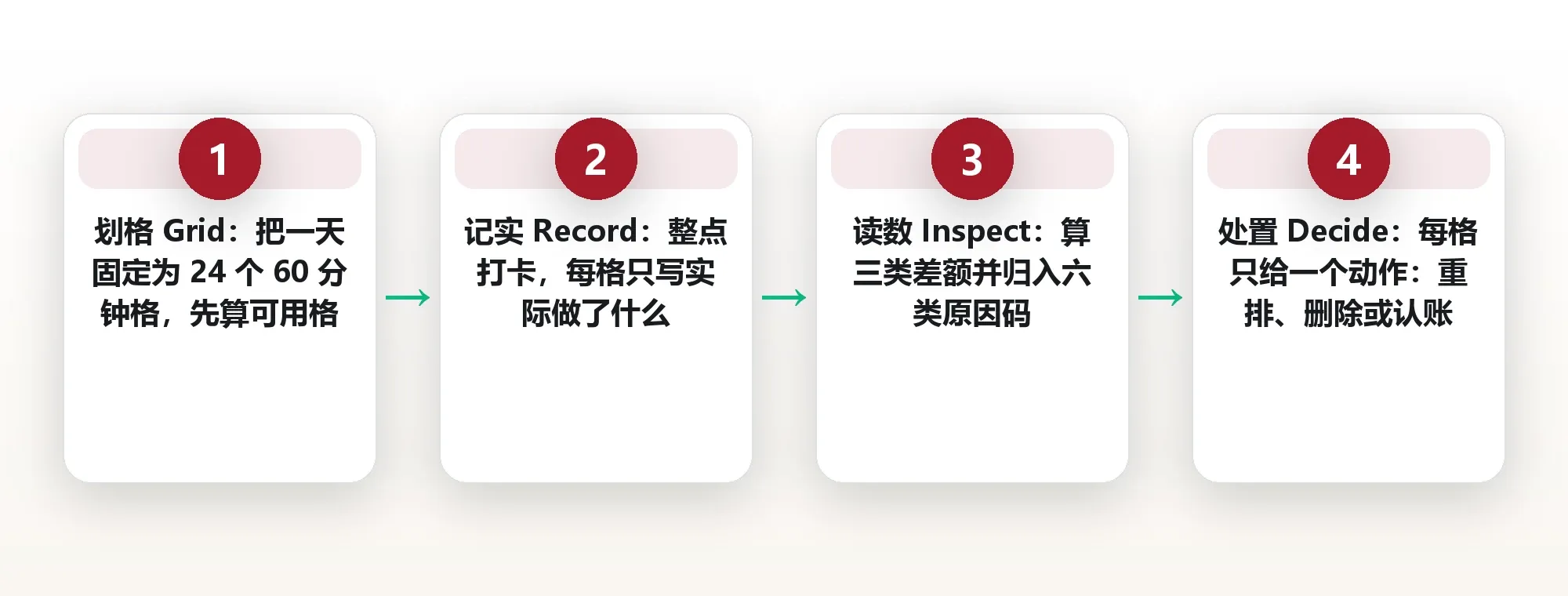 计划与真实之差:用时间块核对表看清一天的 24 格 框架图
