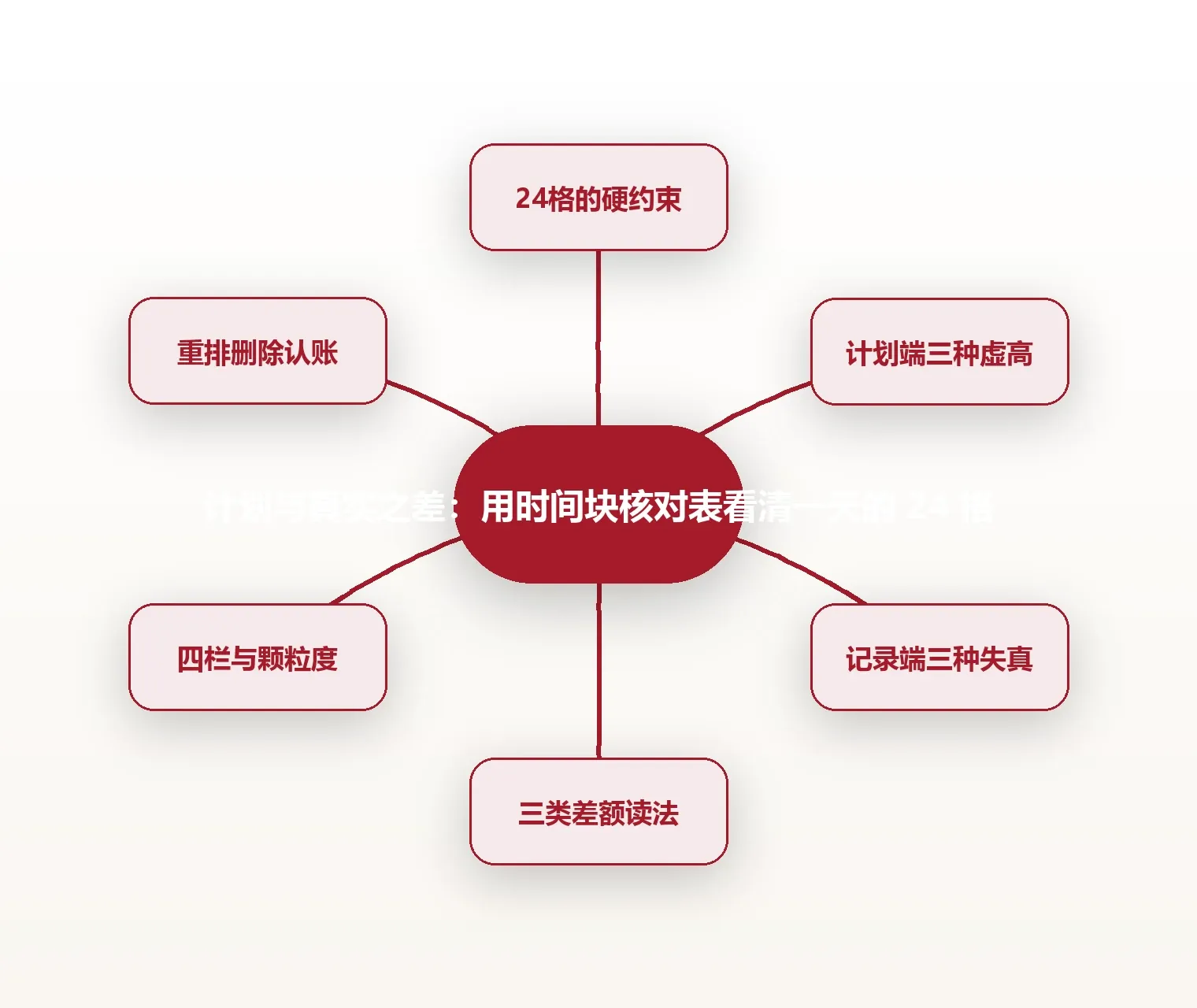 计划与真实之差:用时间块核对表看清一天的 24 格 思维导图