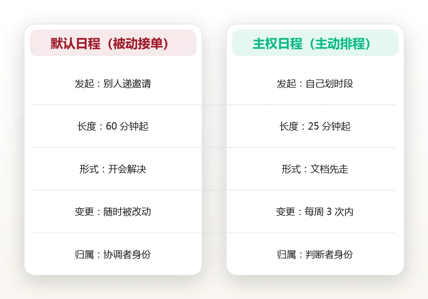 谁在排你的日程:把时间支配权从默认日程里拿回来 对比图