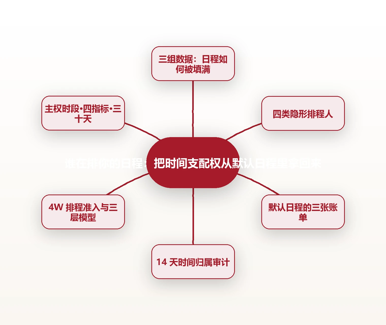 谁在排你的日程:把时间支配权从默认日程里拿回来 思维导图