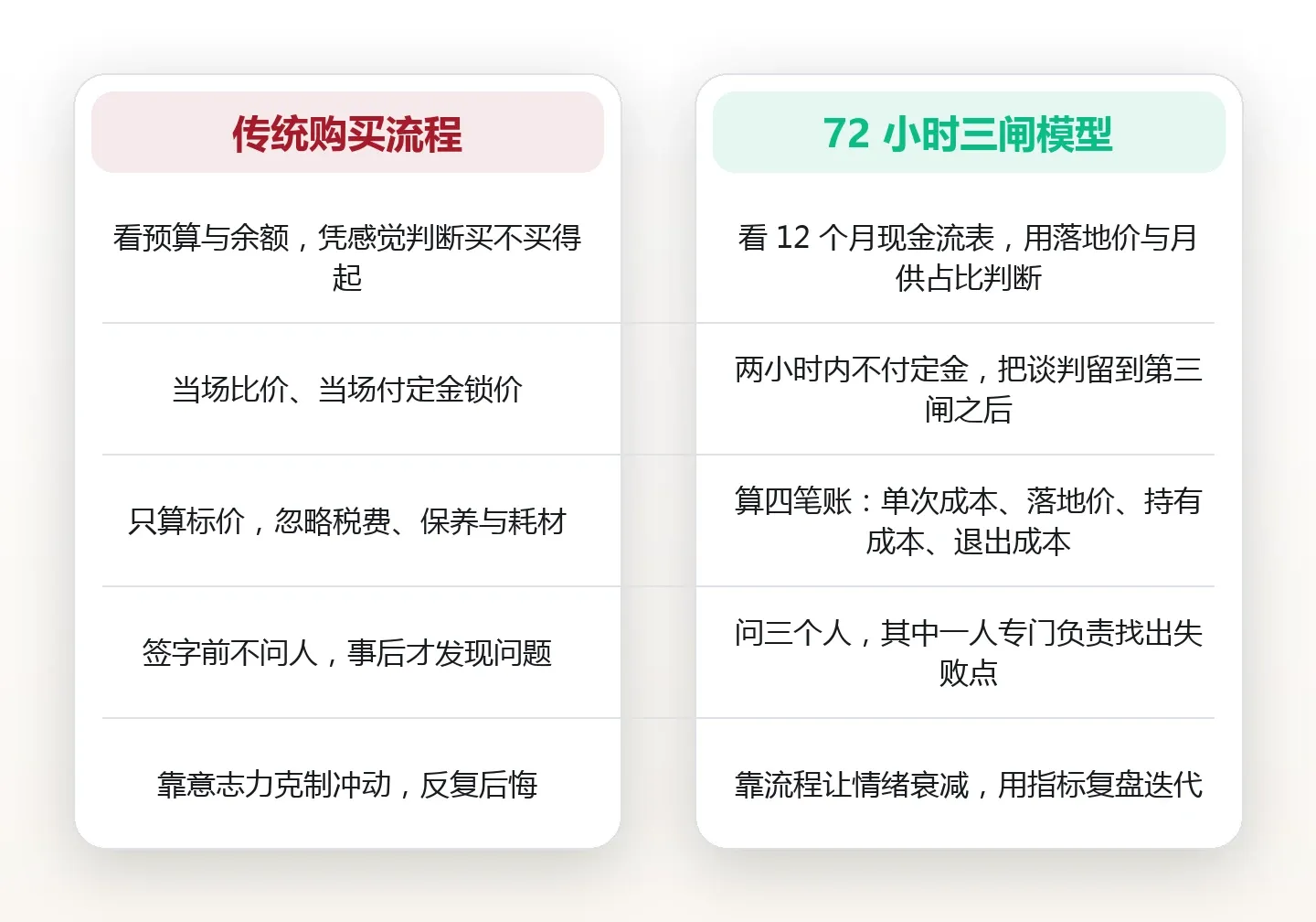 大额消费的三道冷静闸:在冲动与签字之间插进 72 小时 对比图