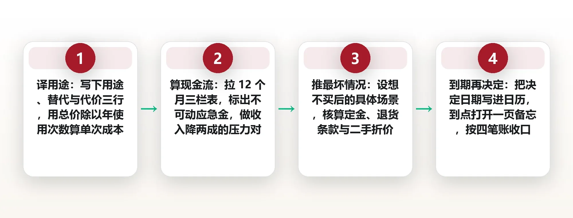大额消费的三道冷静闸:在冲动与签字之间插进 72 小时 框架图