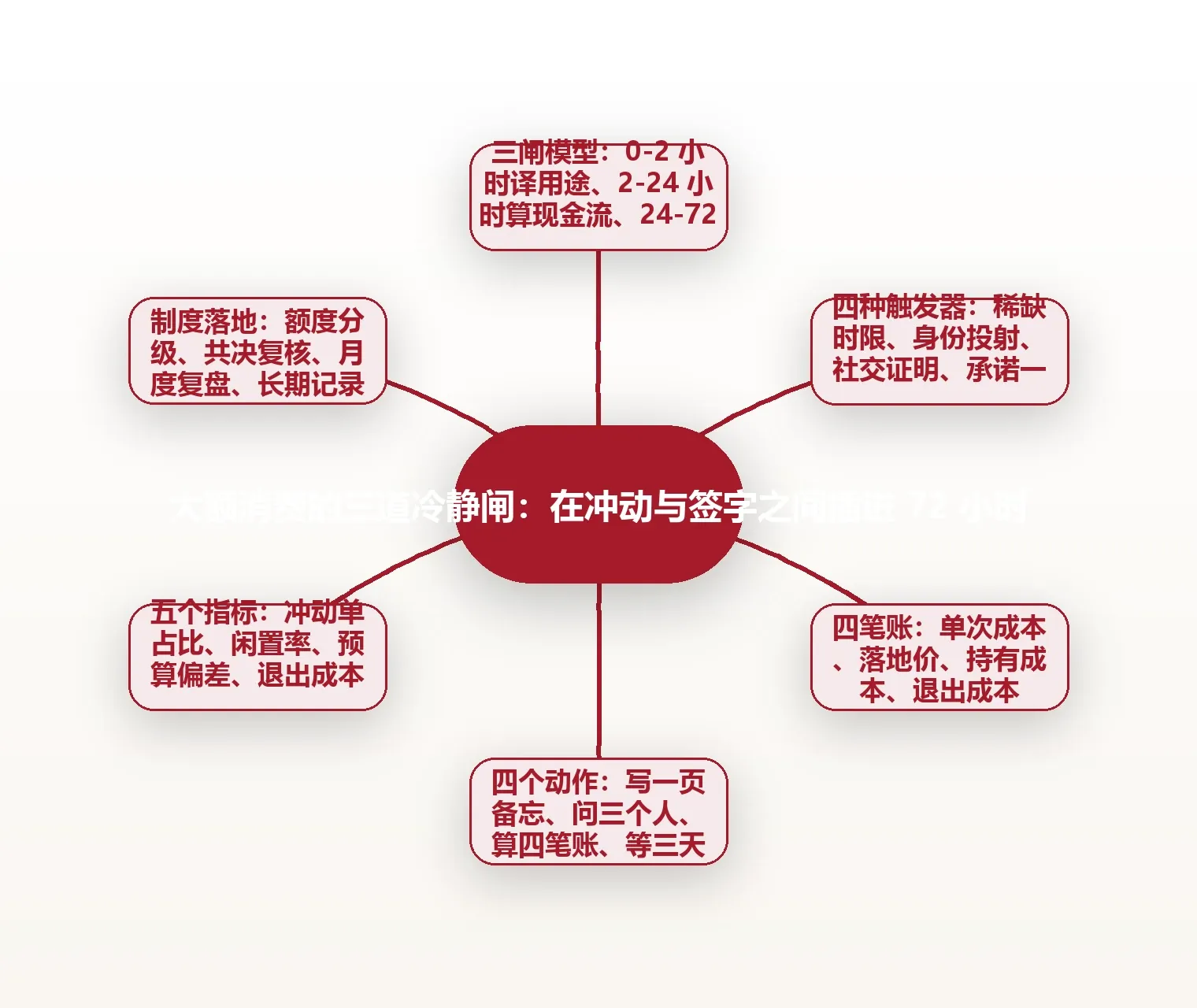大额消费的三道冷静闸:在冲动与签字之间插进 72 小时 思维导图