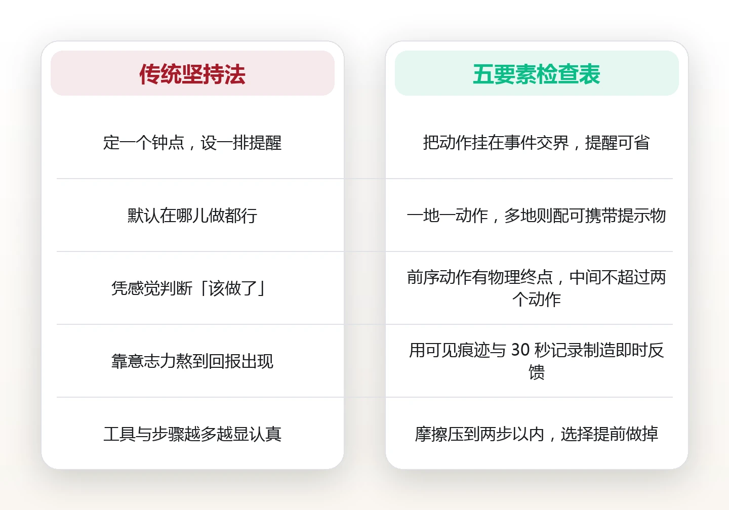 新习惯总断在第三天：用触发点五要素检查表找出锚点错在哪 对比图