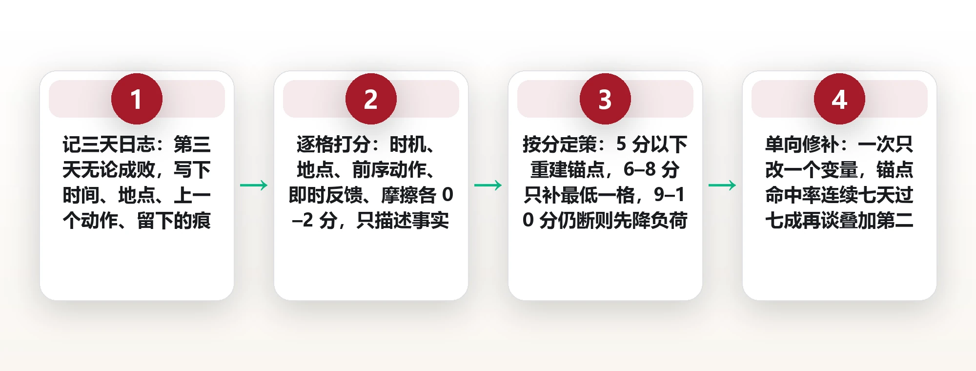 新习惯总断在第三天：用触发点五要素检查表找出锚点错在哪 框架图