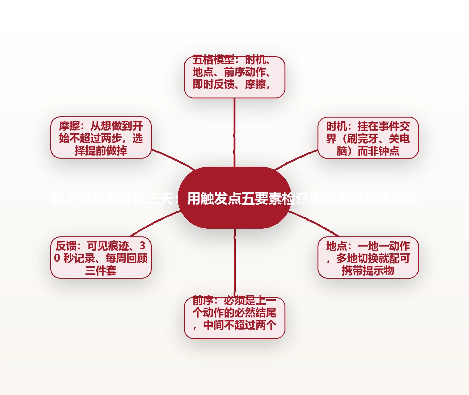 新习惯总断在第三天：用触发点五要素检查表找出锚点错在哪 思维导图