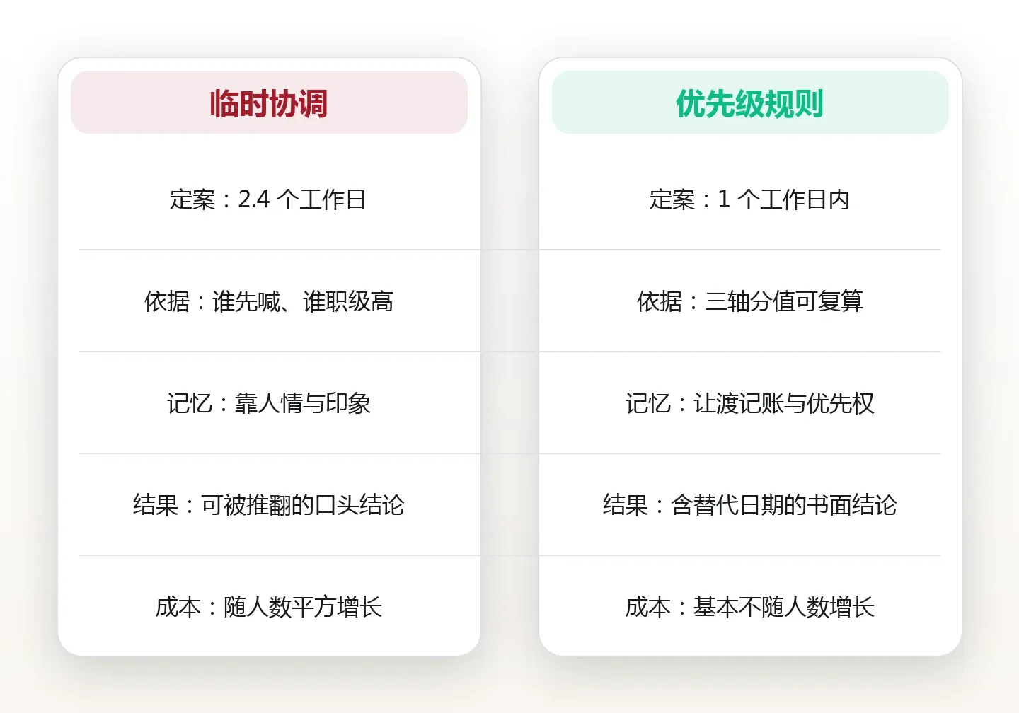 两个人抢一份资源:用优先级规则替代临时协调 对比图