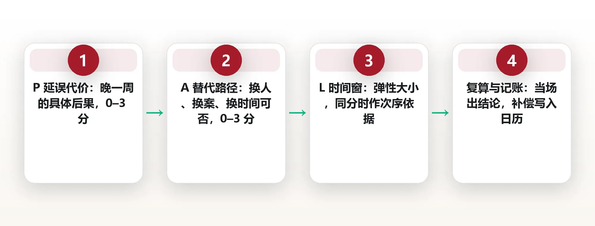 两个人抢一份资源:用优先级规则替代临时协调 框架图