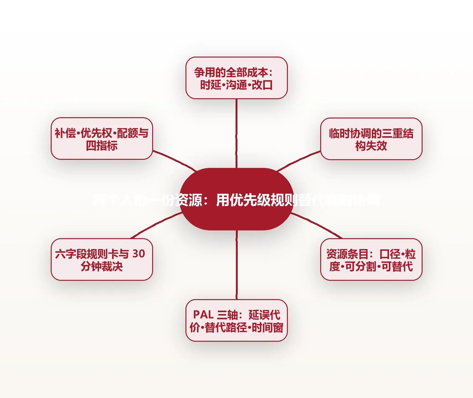 两个人抢一份资源:用优先级规则替代临时协调 思维导图