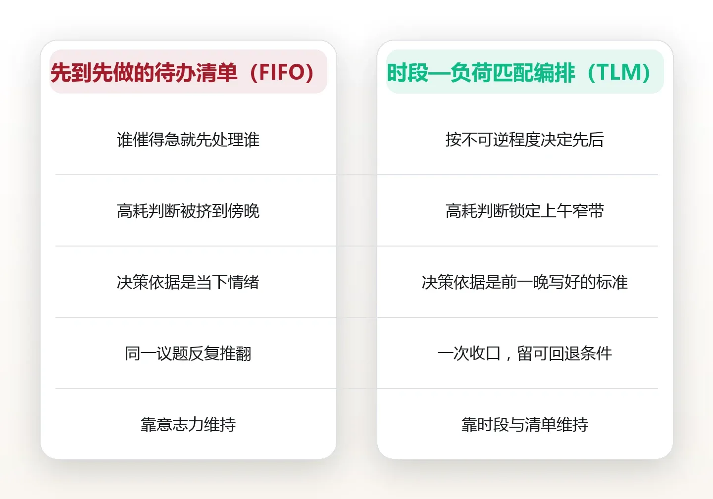 傍晚做的决定多半不靠谱:把高耗判断挪到上午的时段编排法 对比图