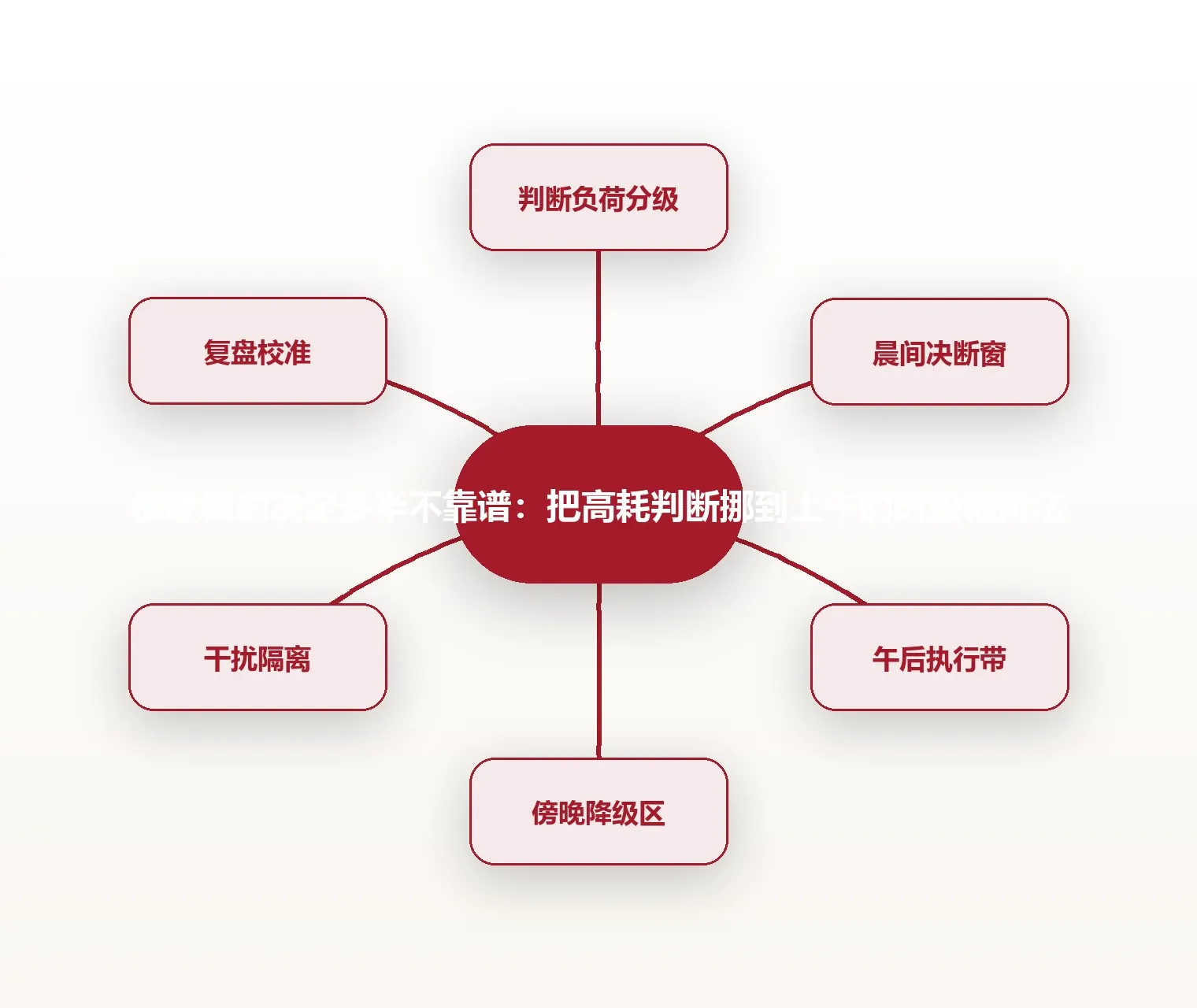 傍晚做的决定多半不靠谱:把高耗判断挪到上午的时段编排法 思维导图