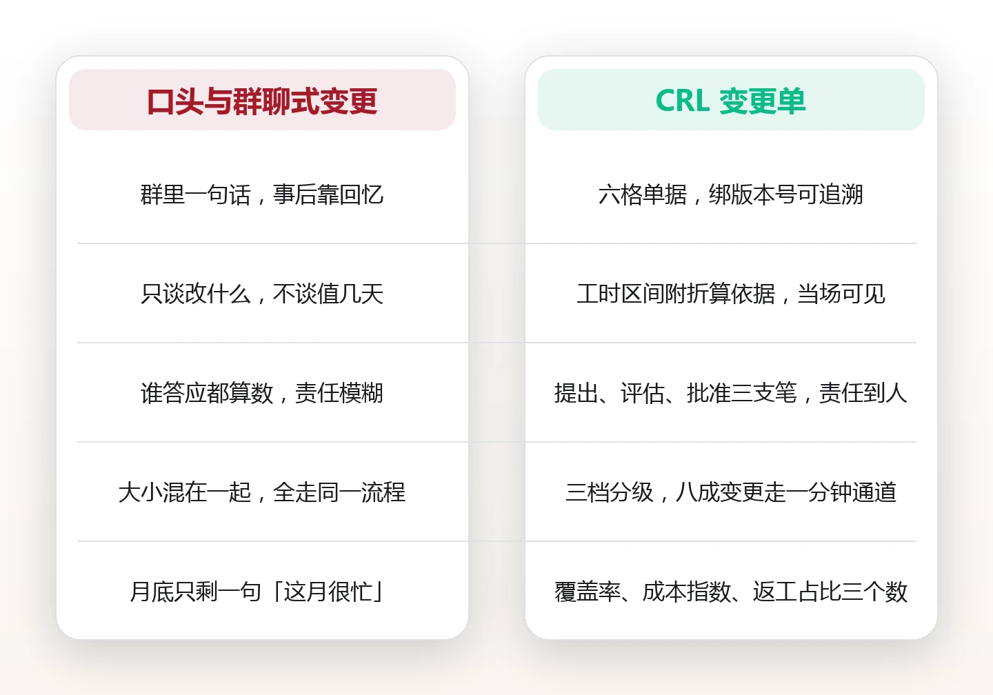 需求改了要留痕：用变更单把返工成本算清楚 对比图