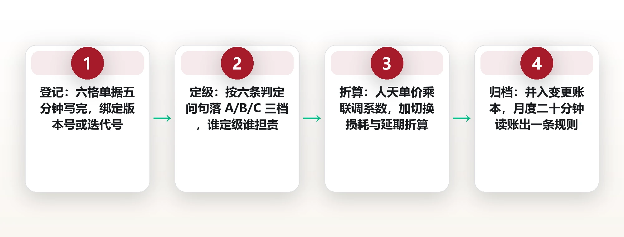需求改了要留痕：用变更单把返工成本算清楚 框架图