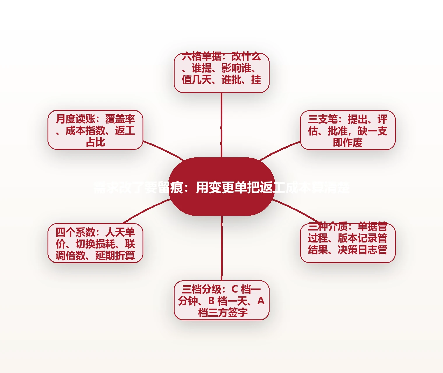 需求改了要留痕：用变更单把返工成本算清楚 思维导图