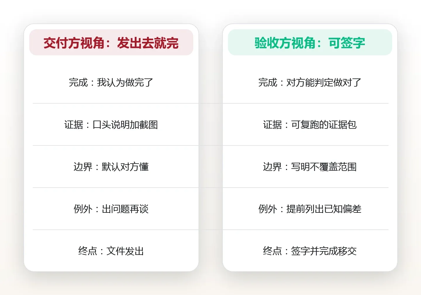 交付不是发出去就完:一份让验收方一次签字的检查清单 对比图