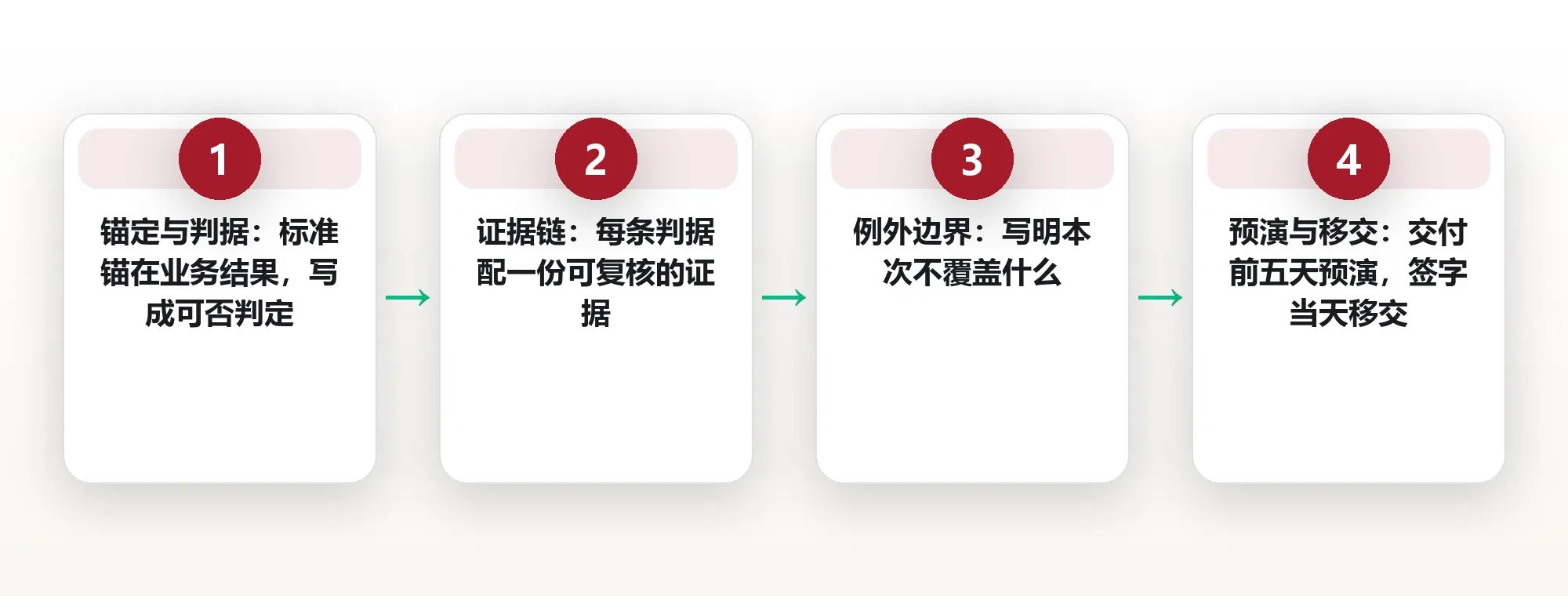 交付不是发出去就完:一份让验收方一次签字的检查清单 框架图