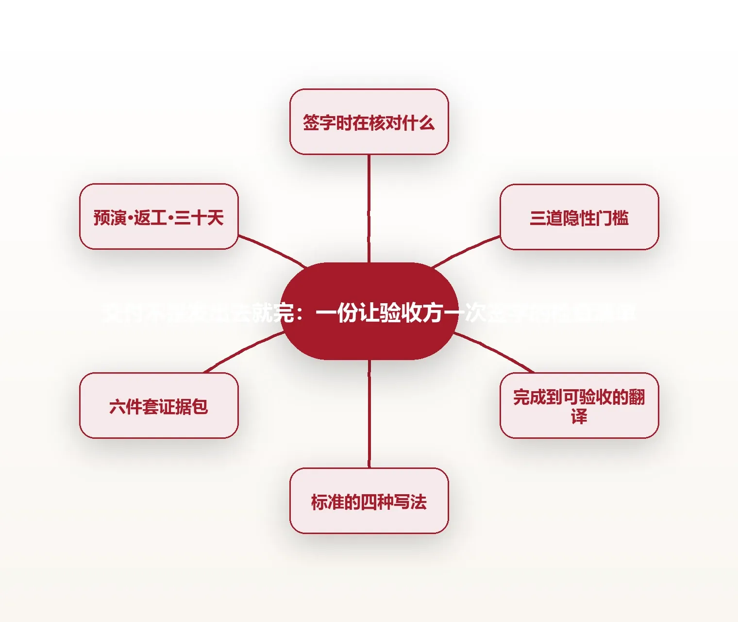 交付不是发出去就完:一份让验收方一次签字的检查清单 思维导图
