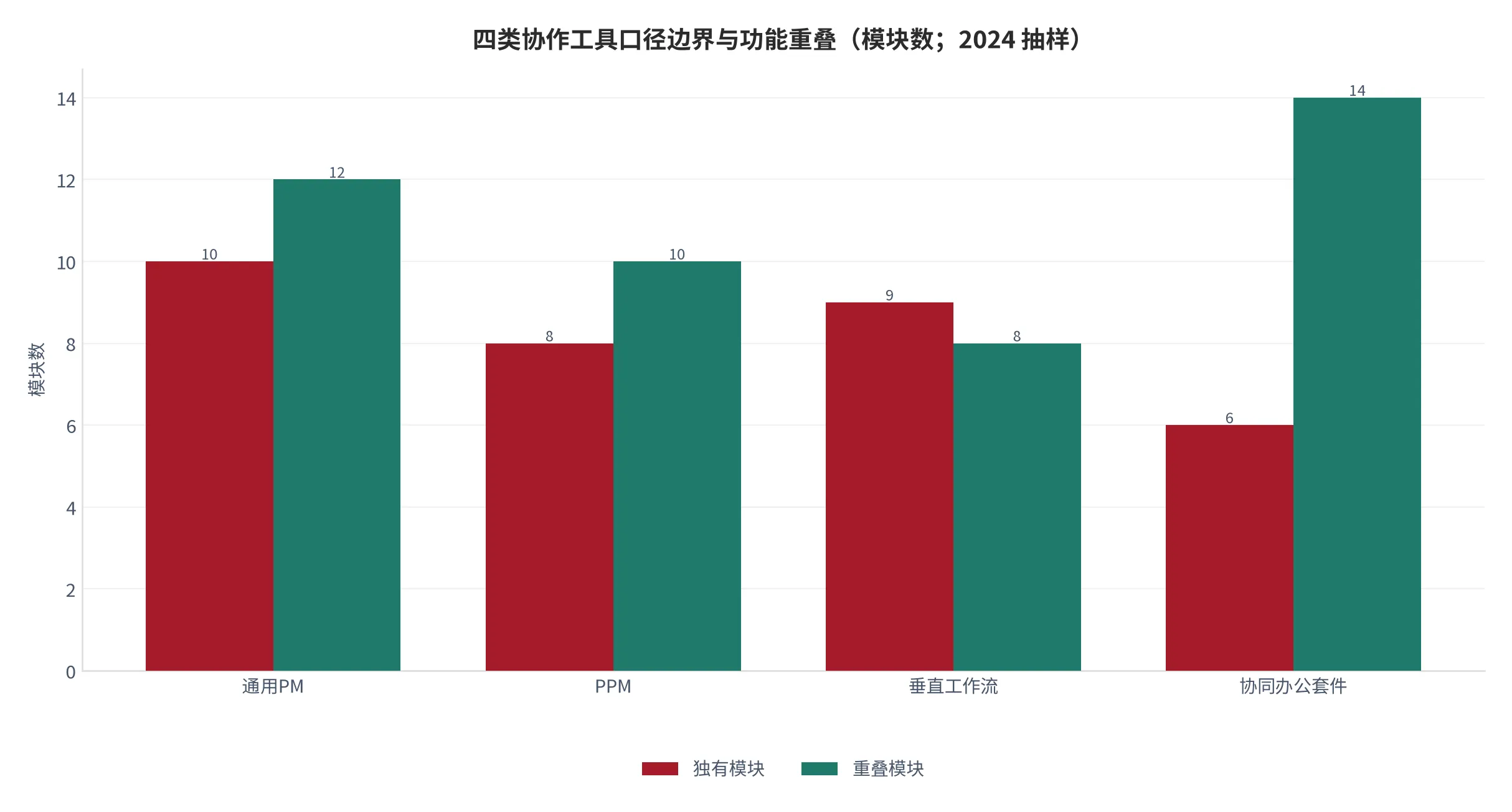 图 1：四类协作工具口径边界与功能重叠（功能模块；2024 抽样）。口径为公开功能清单抽样，重叠区为通用 PM 与协同办公套件的共同模块。资料来源：测算 [9]