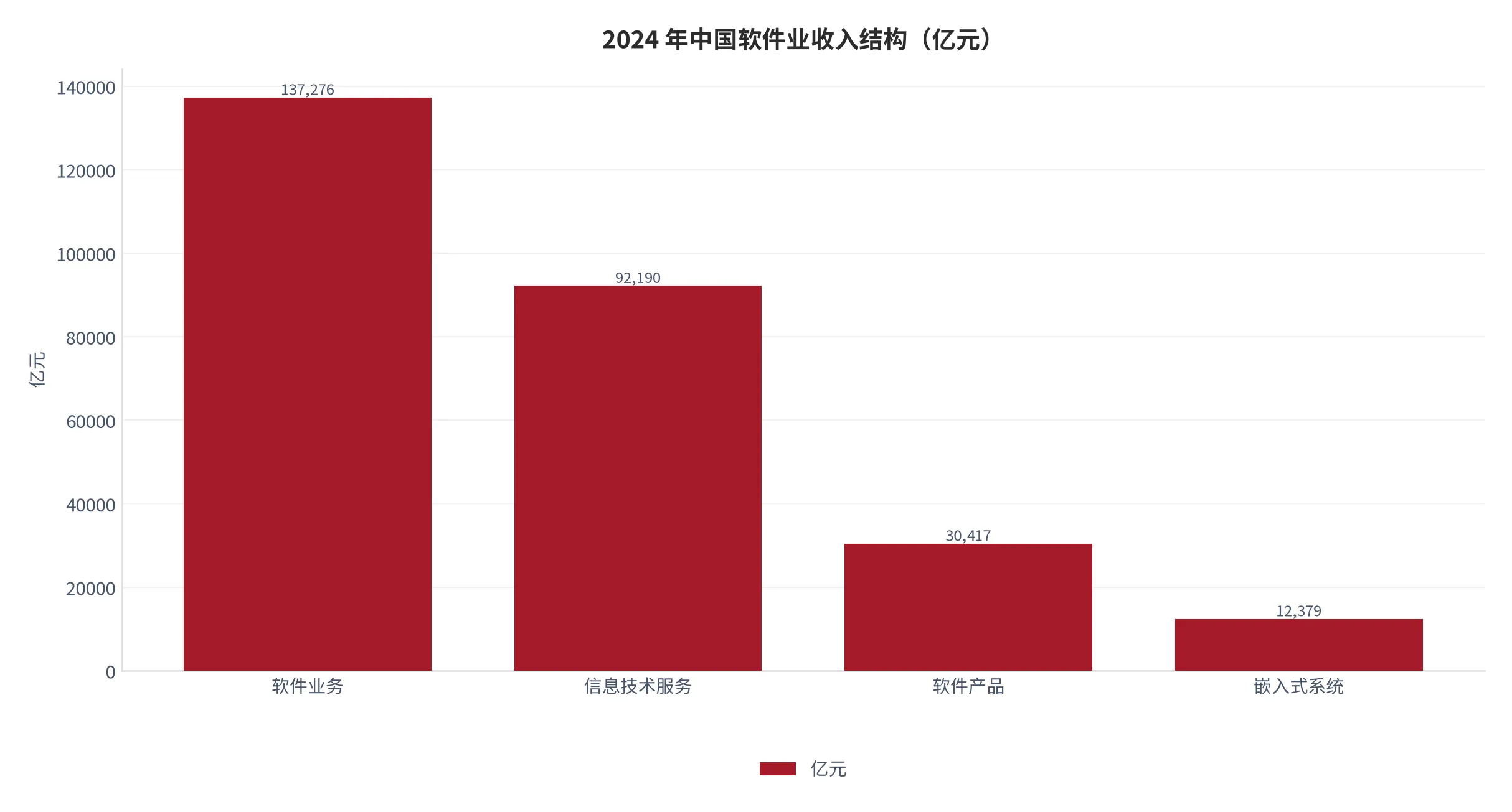 图 3：2024 年中国软件业收入结构（亿元；2024）。软件业务收入 137276、信息技术服务 92190、软件产品 30417、嵌入式系统 12379。资料来源：国家统计局 [3]，工业和信息化部 [4]