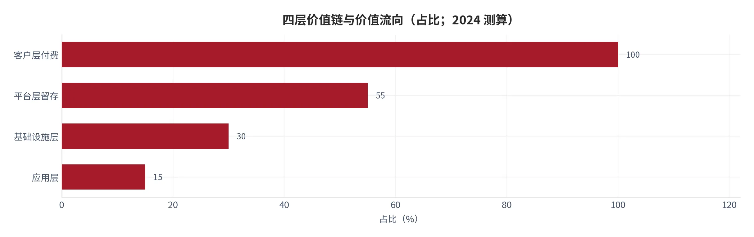 图 4：项目管理工具四层价值链与价值流向（价值占比测算；2024）。客户层付费约 100%，平台层留存约 55%，基础设施层约占 30%，应用层约占 15%。资料来源：测算 [5]