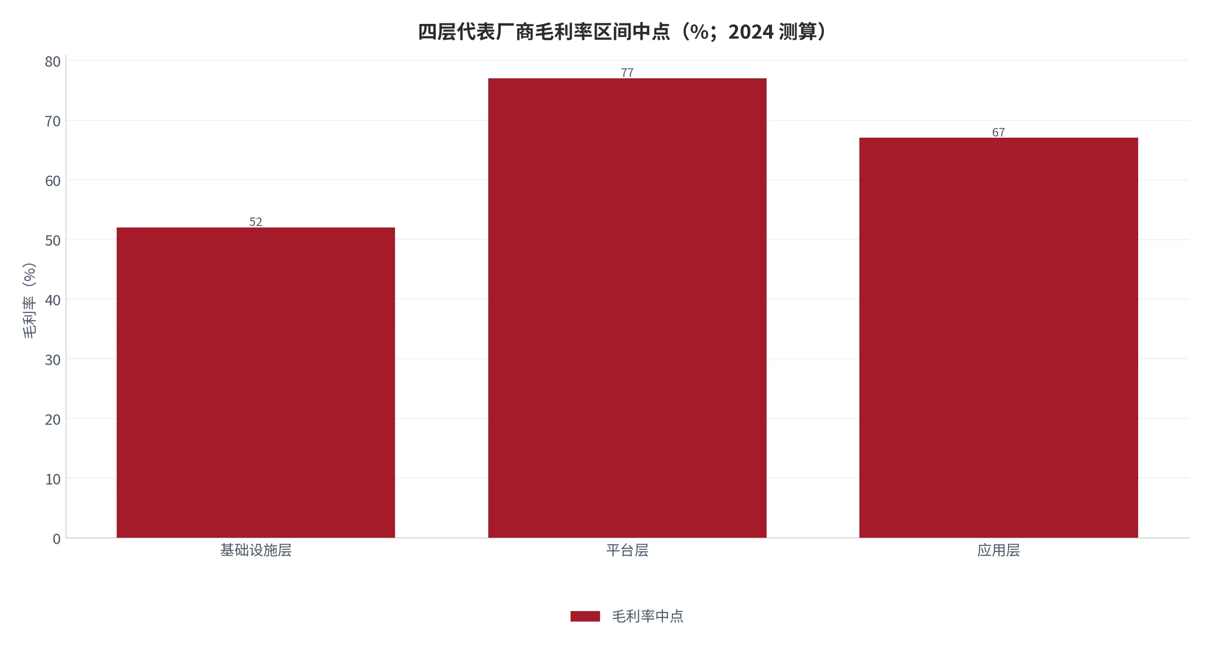 图 5：四层代表厂商毛利率区间（%；2024 测算）。基础设施层 45%–60%、平台层 70%–85%、应用层 60%–75%、客户层为采购方不具毛利。资料来源：测算 [5]